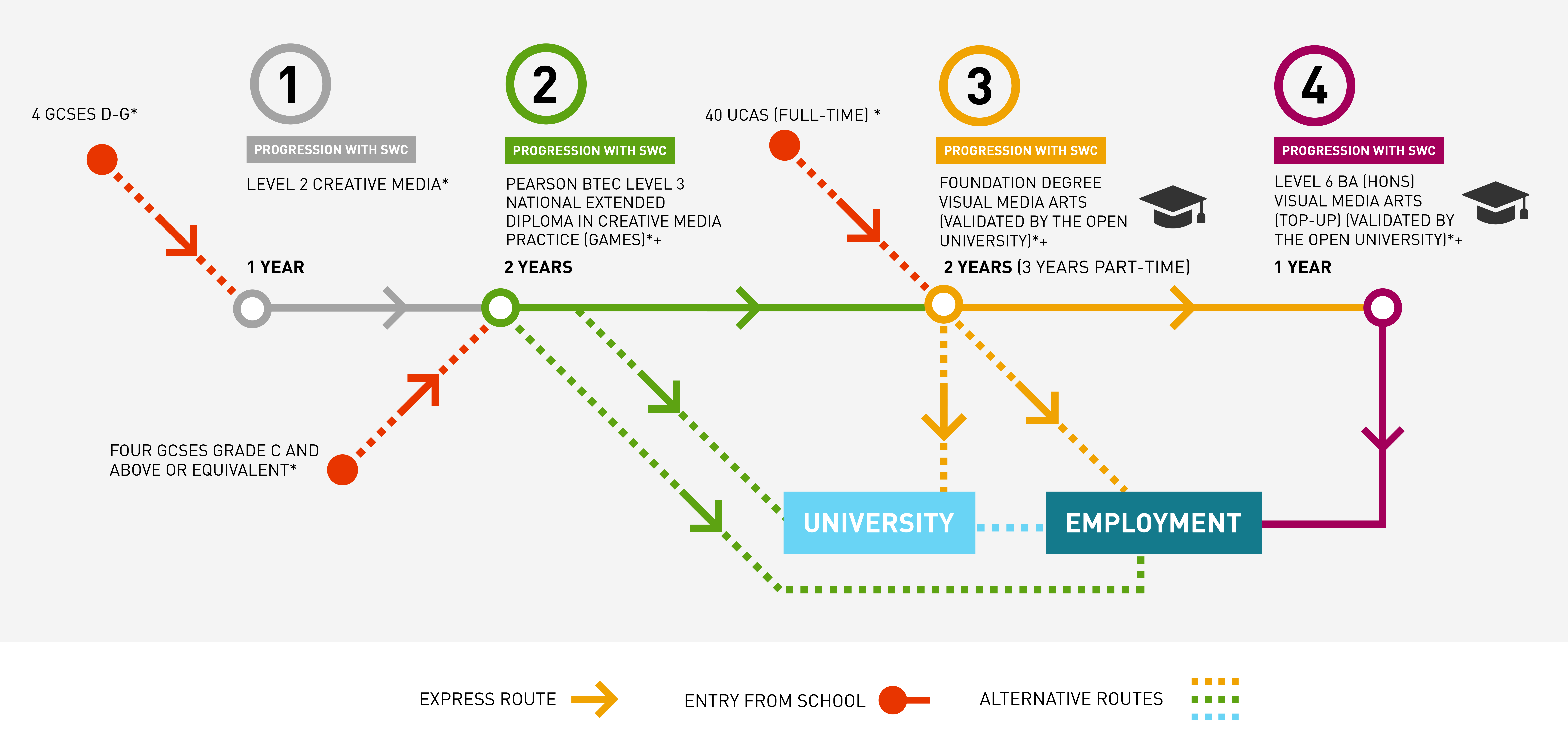 Game Design Progression Route.